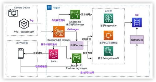 科技沙龍回顧 基于Amazon KVS構(gòu)建智能視覺(jué)產(chǎn)品的實(shí)踐與洞見(jiàn)