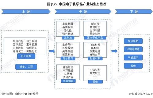 預(yù)見(jiàn)2022 中國(guó)電子化學(xué)品行業(yè)全景圖譜與前景展望