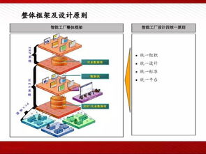 全面AI，賦能智慧制造\n   - 插畫預(yù)配 智能生產(chǎn)線俯瞰圖、多機(jī)械臂動(dòng)態(tài)演示\n\n2. **第二頁(yè) 車間大腦的數(shù)字化轉(zhuǎn)型需求**\n   －動(dòng)力與痛點(diǎn)并存 \t提效 70%有效產(chǎn)能瓶頸移除時(shí)間，次品降低 ；鏈路優(yōu)化減少報(bào)廢等意外支出\n\n3. **第三列表演板塊:全面的自主開(kāi)發(fā)AI方法論 ** \n – 「計(jì)算機(jī)視覺(jué)質(zhì)檢」——輪廓匹配技術(shù)至±0.01mm偏差識(shí)別、代替85%員工的耗費(fèi)檢驗(yàn)工牌堆樣\– “感官融合語(yǔ)音巡檢分析”與交互預(yù)案\]語(yǔ) 聯(lián)合監(jiān)控夜作產(chǎn)線異響定位+振動(dòng)統(tǒng)計(jì)自動(dòng)置自動(dòng)報(bào)警排除\n